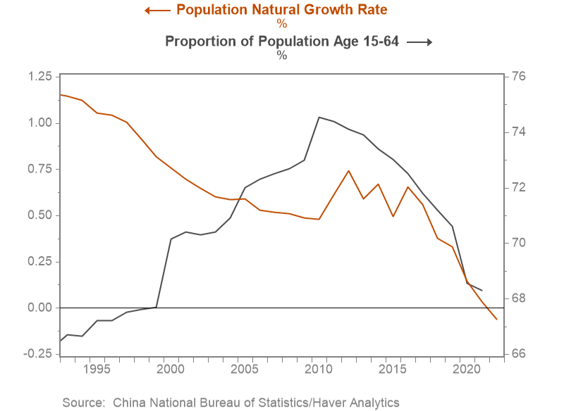 Chart 5. Chinese demographic trends