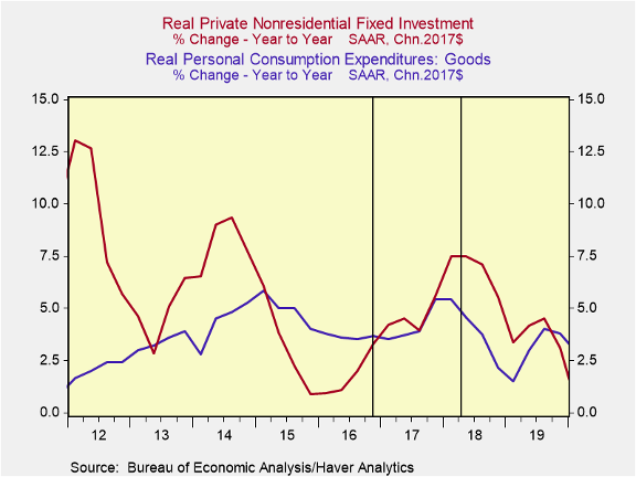 Chart 1. US investment and consumption