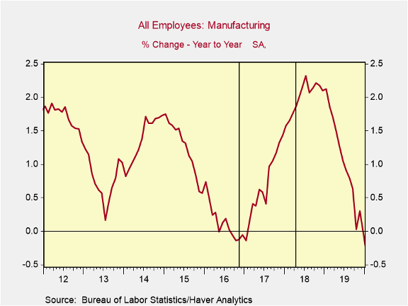 Chart 2. Employment in manufacturing