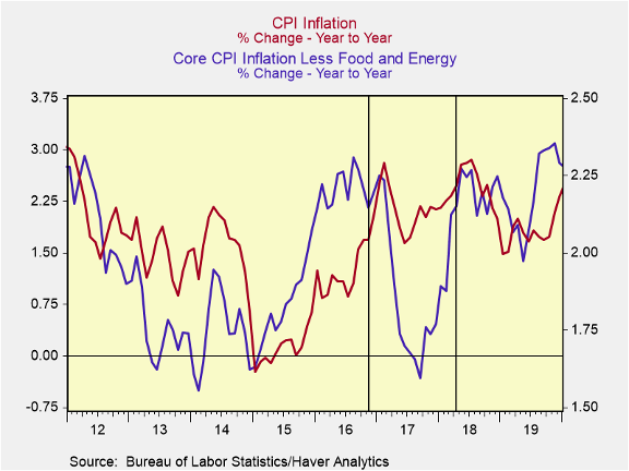 Chart 3. CPI inflation and core CPI inflation