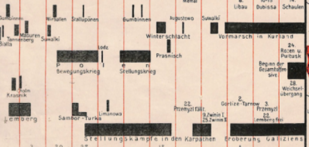 This 1918 data visualization map, published by Dietrich Reimer Verlag in Berlin, documents German advances on the Eastern Front during World War I