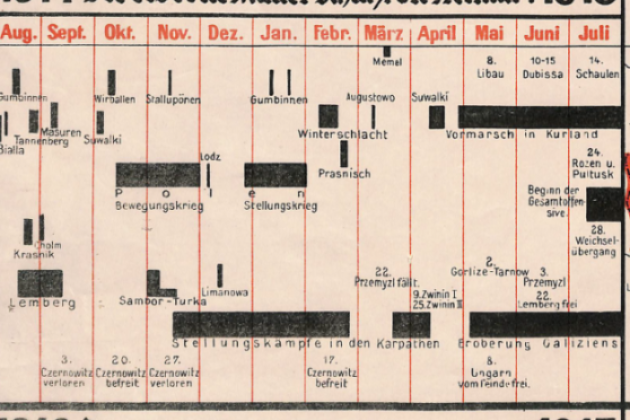 This 1918 data visualization map, published by Dietrich Reimer Verlag in Berlin, documents German advances on the Eastern Front during World War I