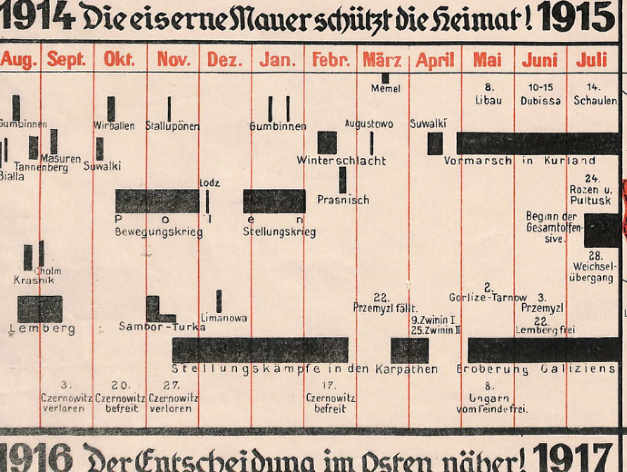 This 1918 data visualization map, published by Dietrich Reimer Verlag in Berlin, documents German advances on the Eastern Front during World War I