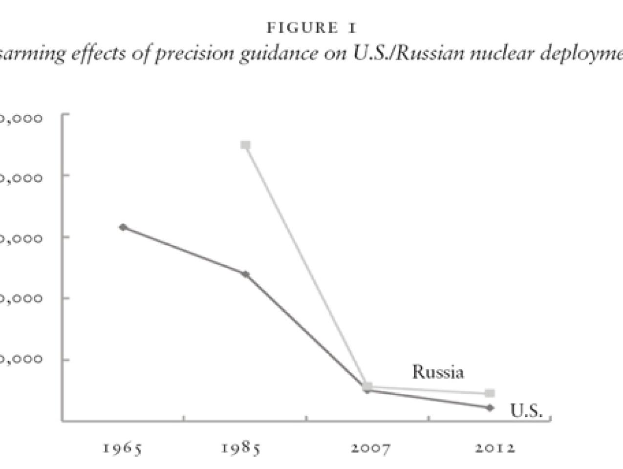 Disarming effects of precision guidance on U.S./Russian nuclear deployments