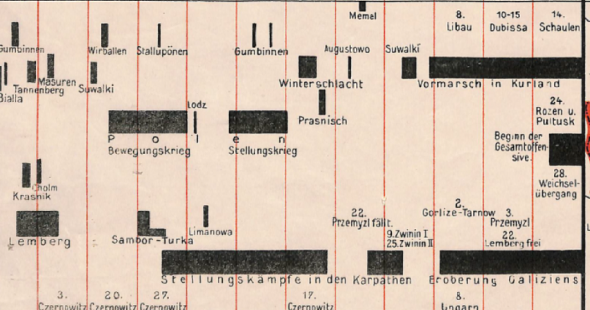 This 1918 data visualization map, published by Dietrich Reimer Verlag in Berlin, documents German advances on the Eastern Front during World War I