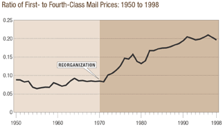 Ratio of First- to Fourth-Class Mail Prices: 1950–1998