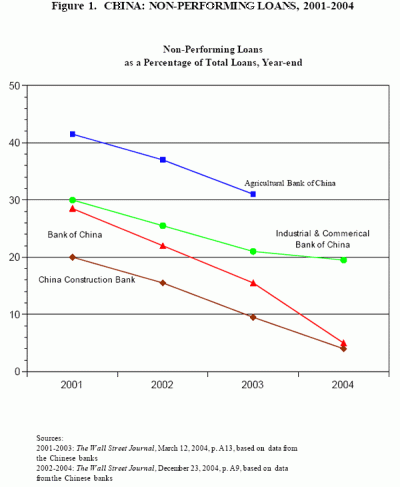 Figure 1. China: Non-performing loans, 2001-2004