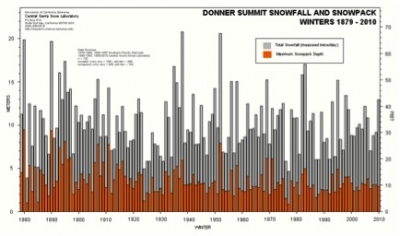 Snowfall for Donner Summit in Sierra Nevada