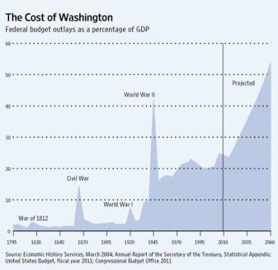 Cost of Washington