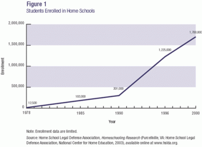 Figure 1: Students Enrolled in Home Schools