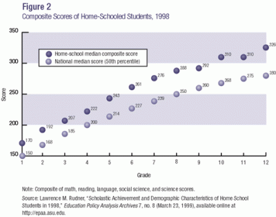 Figure 2: Composite Scores of Home-Schooled Students, 1998