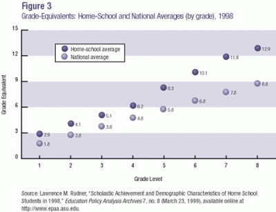 Figure 3: Grade-Equivalents: Home-School and National Averages (by grade), 1998