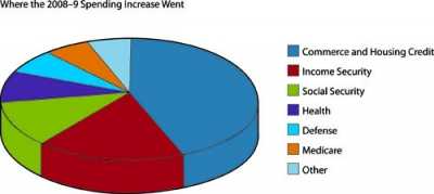 figure 2 pie chart