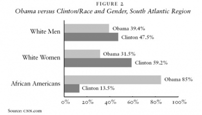 Obama versus Clinton/Race and Gender, South Atlantic Region