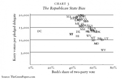 The Republican State Bias