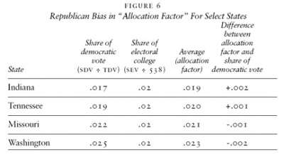 Republican Bias in “Allocation Factor” For Select States